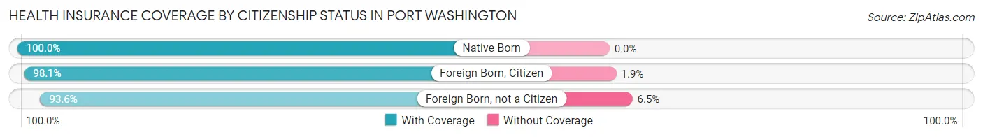 Health Insurance Coverage by Citizenship Status in Port Washington