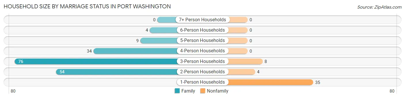 Household Size by Marriage Status in Port Washington
