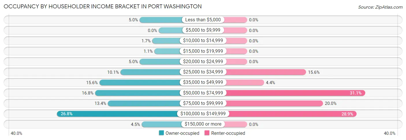 Occupancy by Householder Income Bracket in Port Washington