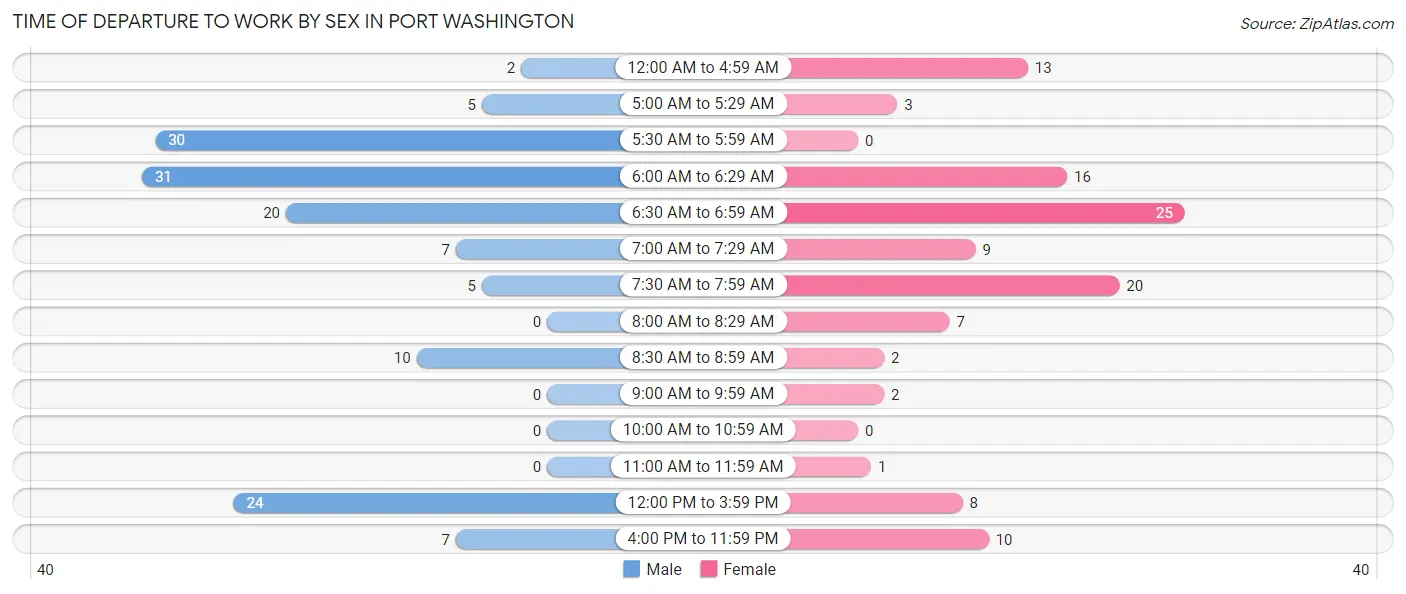 Time of Departure to Work by Sex in Port Washington