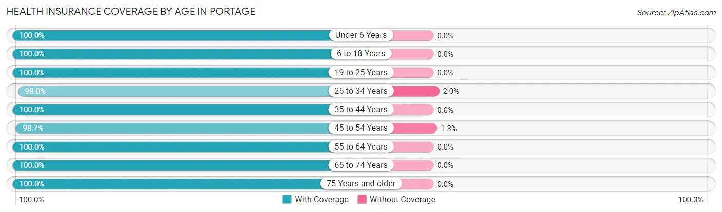 Health Insurance Coverage by Age in Portage