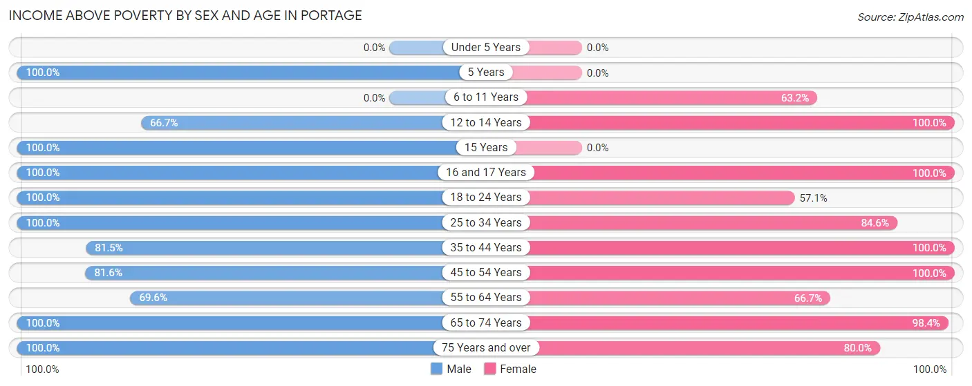 Income Above Poverty by Sex and Age in Portage