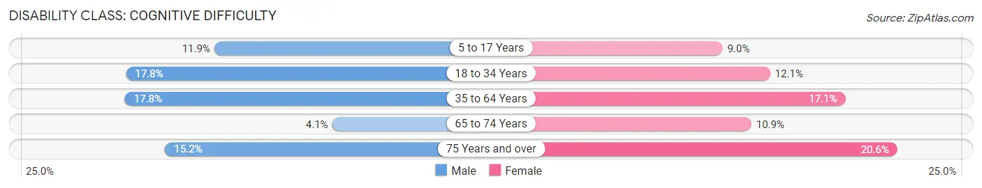 Disability in Portsmouth: <span>Cognitive Difficulty</span>