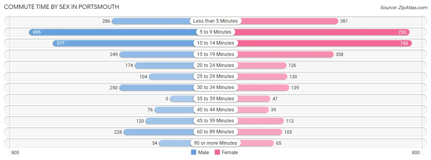 Commute Time by Sex in Portsmouth