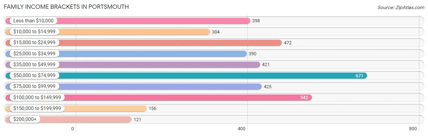 Family Income Brackets in Portsmouth