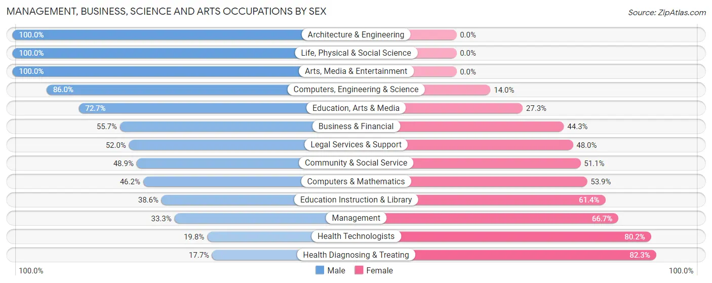 Management, Business, Science and Arts Occupations by Sex in Portsmouth