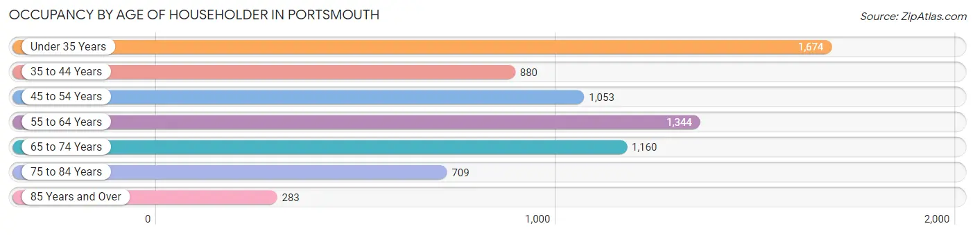 Occupancy by Age of Householder in Portsmouth