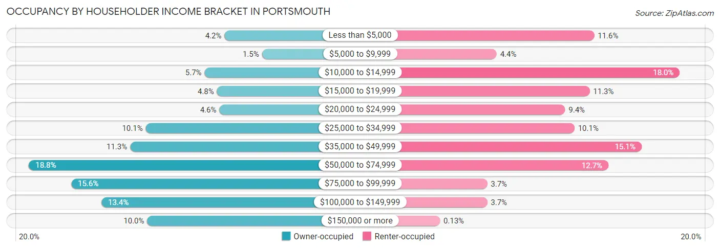 Occupancy by Householder Income Bracket in Portsmouth