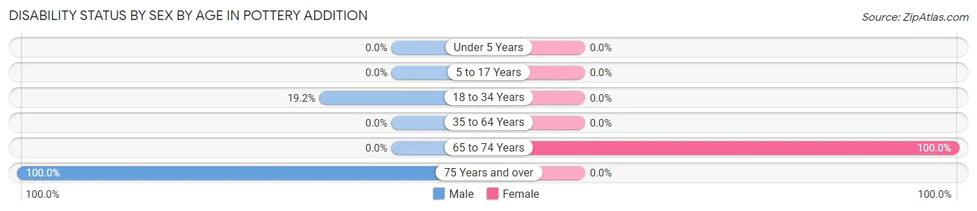 Disability Status by Sex by Age in Pottery Addition