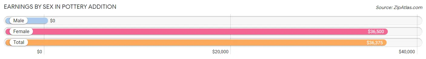 Earnings by Sex in Pottery Addition