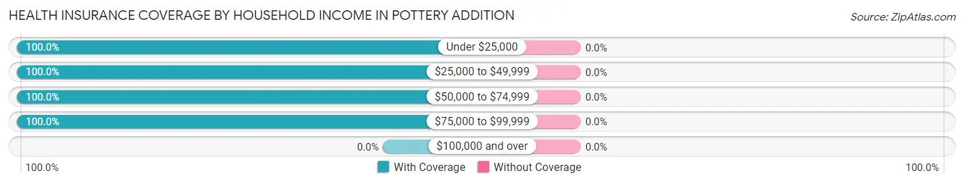 Health Insurance Coverage by Household Income in Pottery Addition
