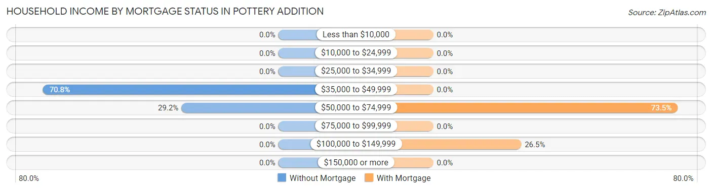 Household Income by Mortgage Status in Pottery Addition