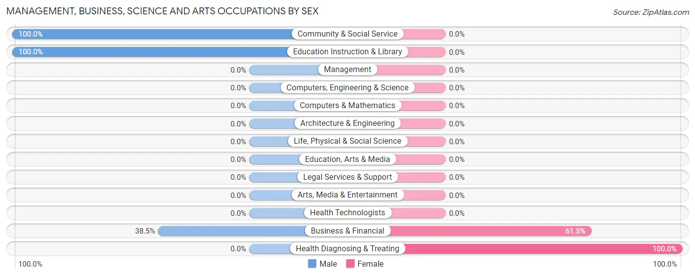 Management, Business, Science and Arts Occupations by Sex in Pottery Addition