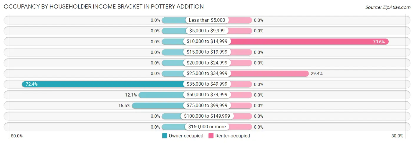 Occupancy by Householder Income Bracket in Pottery Addition