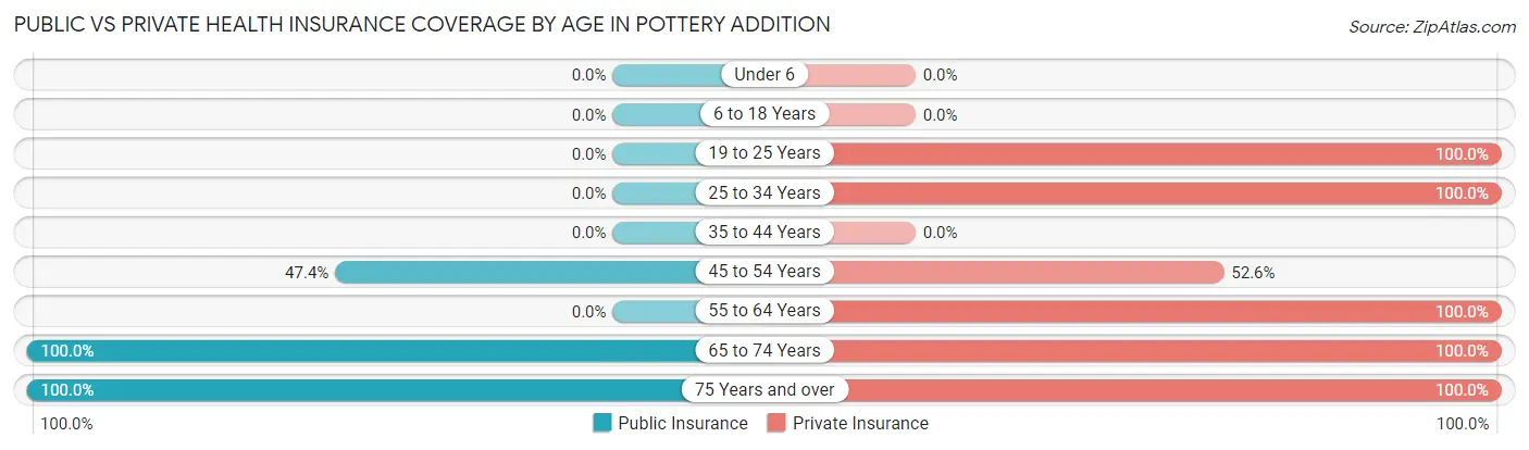 Public vs Private Health Insurance Coverage by Age in Pottery Addition