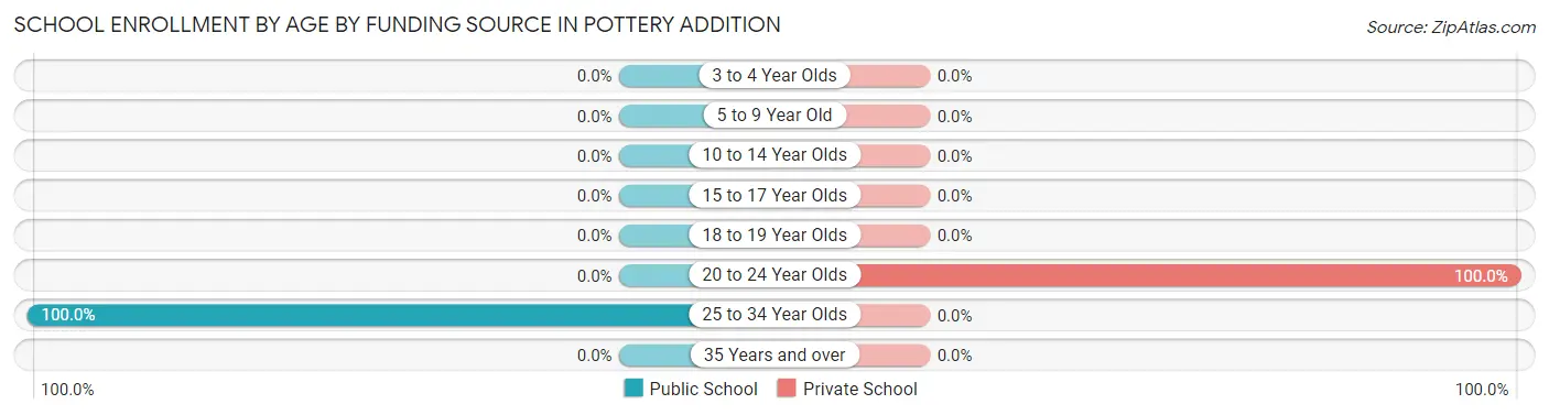 School Enrollment by Age by Funding Source in Pottery Addition