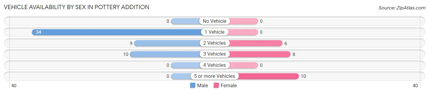 Vehicle Availability by Sex in Pottery Addition