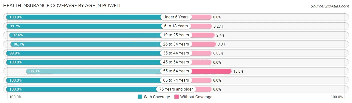 Health Insurance Coverage by Age in Powell