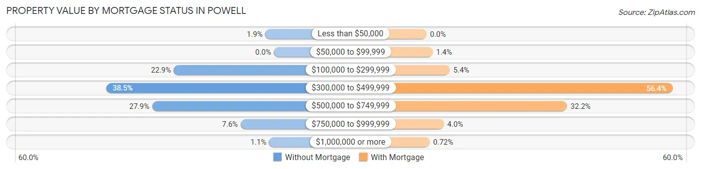 Property Value by Mortgage Status in Powell