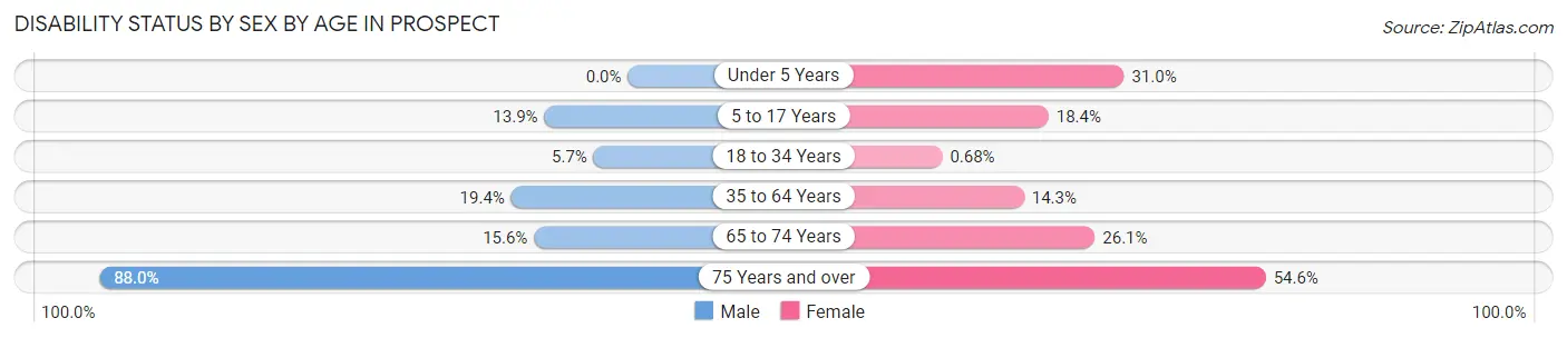 Disability Status by Sex by Age in Prospect