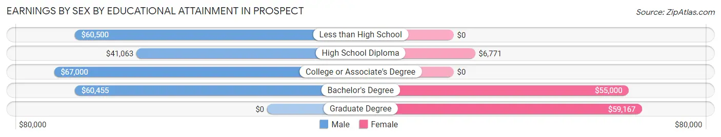 Earnings by Sex by Educational Attainment in Prospect