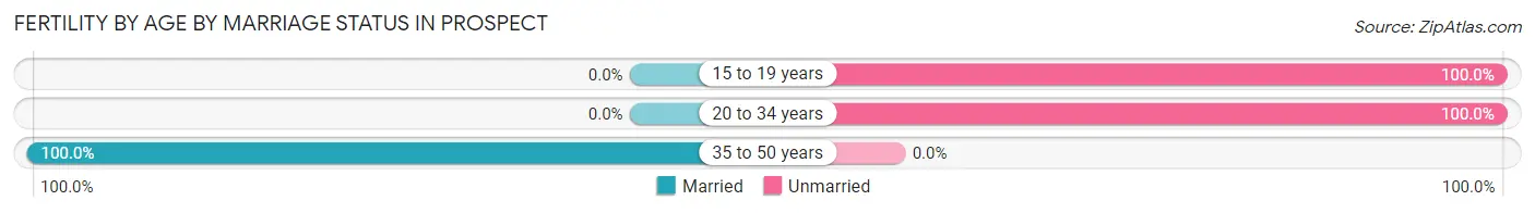 Female Fertility by Age by Marriage Status in Prospect
