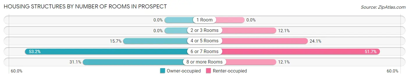 Housing Structures by Number of Rooms in Prospect