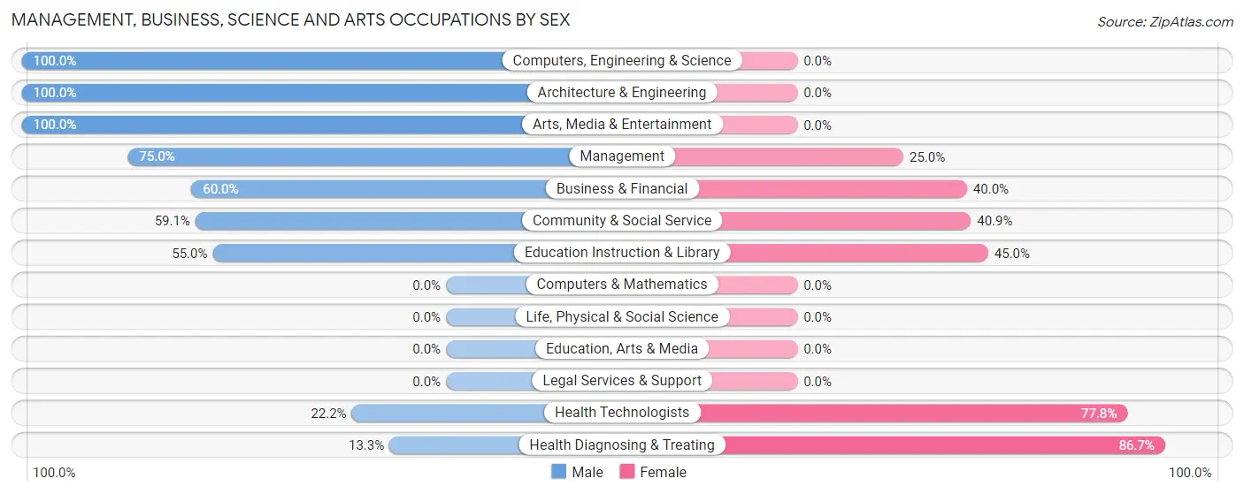 Management, Business, Science and Arts Occupations by Sex in Prospect