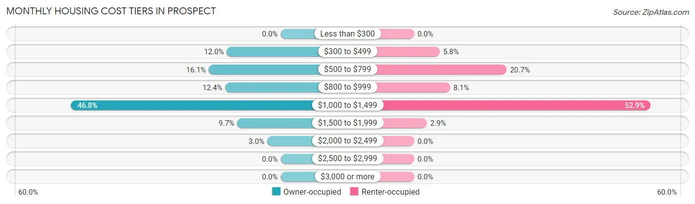Monthly Housing Cost Tiers in Prospect