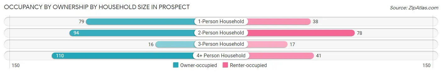 Occupancy by Ownership by Household Size in Prospect
