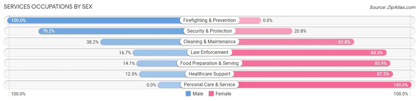 Services Occupations by Sex in Prospect