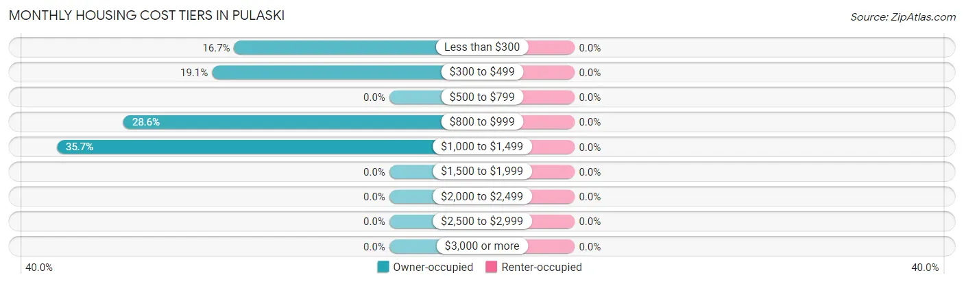 Monthly Housing Cost Tiers in Pulaski