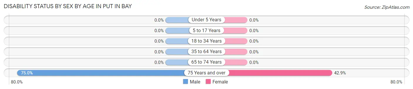 Disability Status by Sex by Age in Put In Bay
