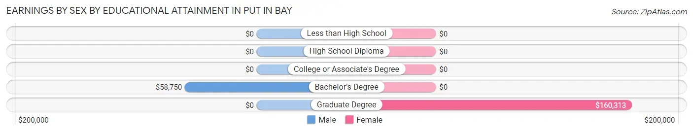 Earnings by Sex by Educational Attainment in Put In Bay