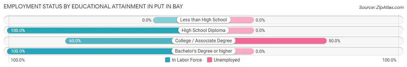 Employment Status by Educational Attainment in Put In Bay