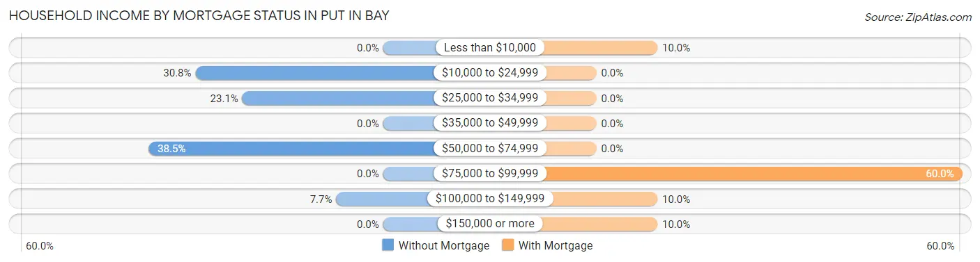 Household Income by Mortgage Status in Put In Bay