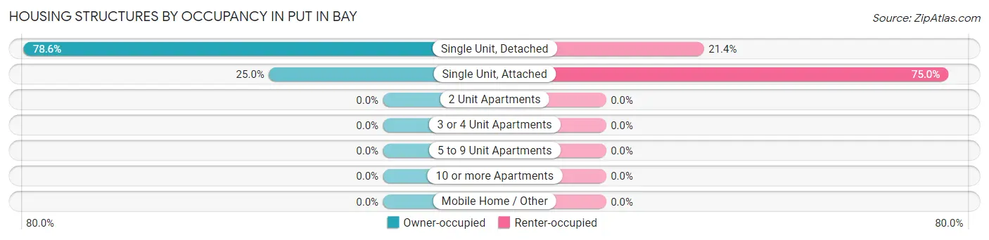 Housing Structures by Occupancy in Put In Bay