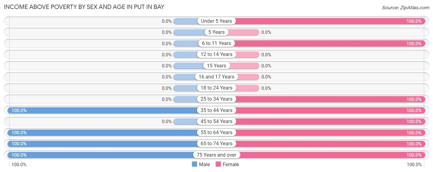 Income Above Poverty by Sex and Age in Put In Bay