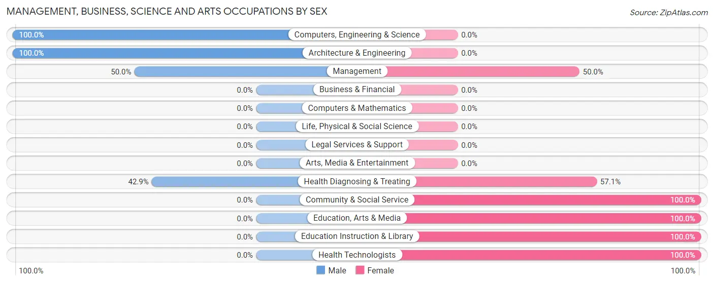 Management, Business, Science and Arts Occupations by Sex in Put In Bay