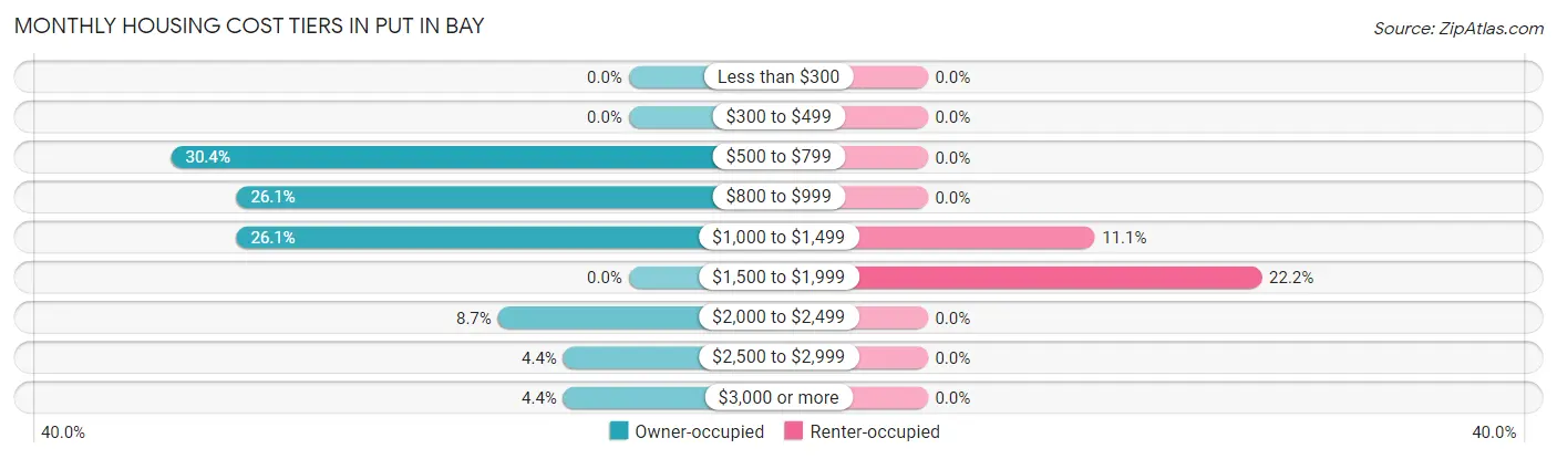 Monthly Housing Cost Tiers in Put In Bay