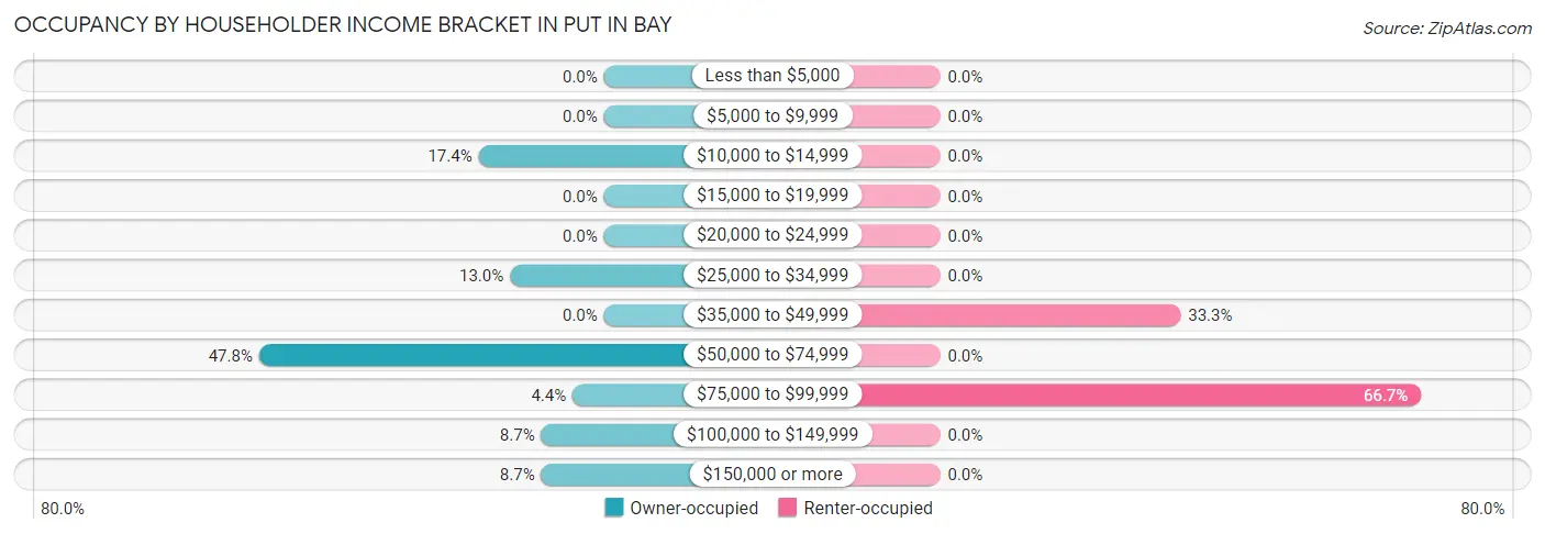 Occupancy by Householder Income Bracket in Put In Bay