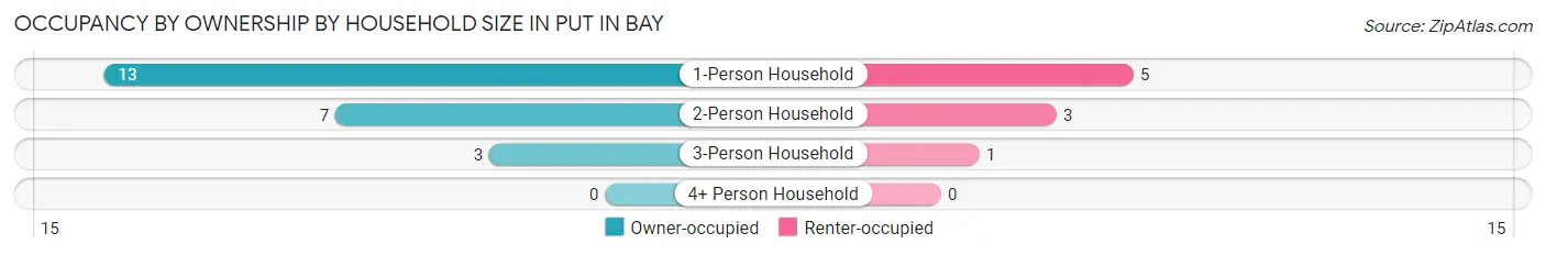 Occupancy by Ownership by Household Size in Put In Bay