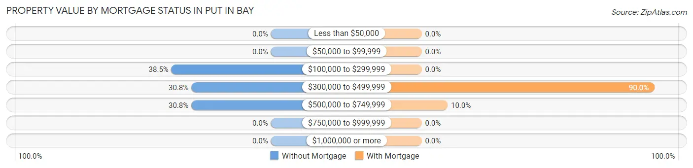Property Value by Mortgage Status in Put In Bay