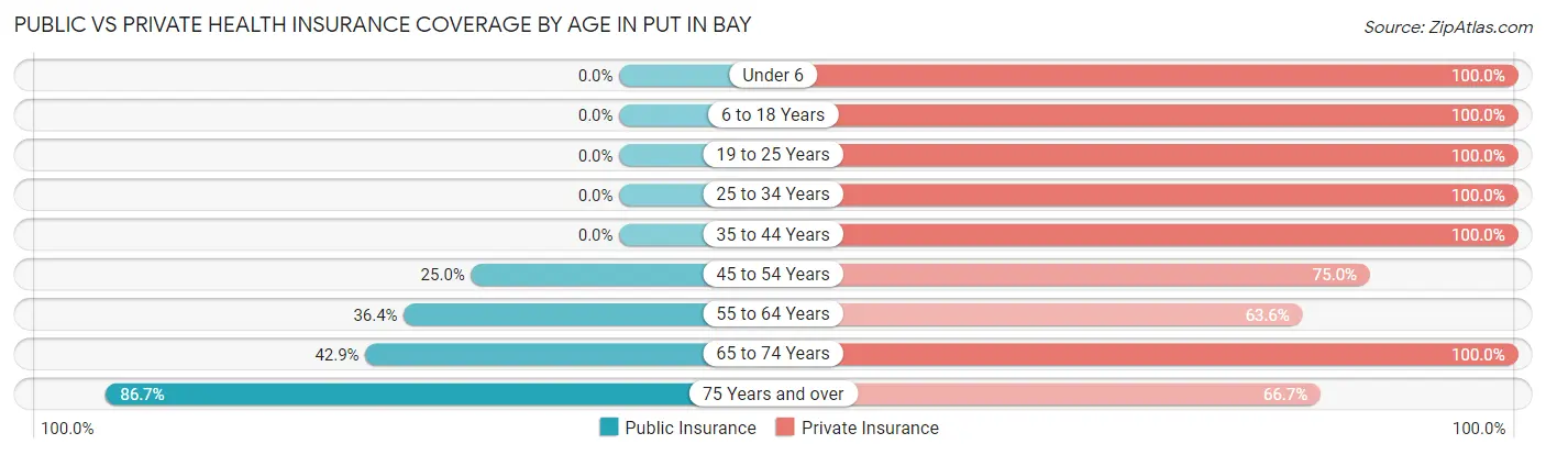 Public vs Private Health Insurance Coverage by Age in Put In Bay