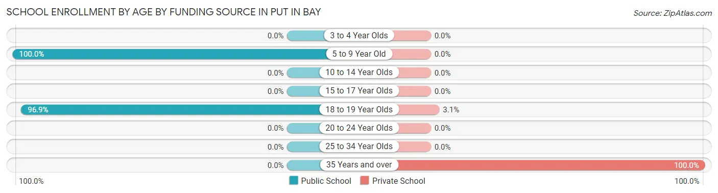 School Enrollment by Age by Funding Source in Put In Bay