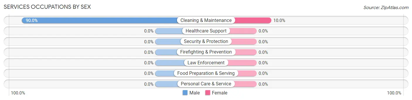 Services Occupations by Sex in Put In Bay