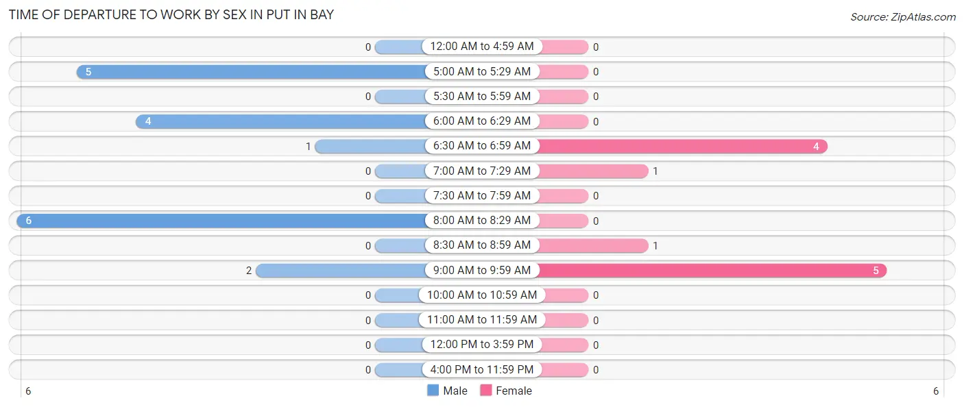 Time of Departure to Work by Sex in Put In Bay