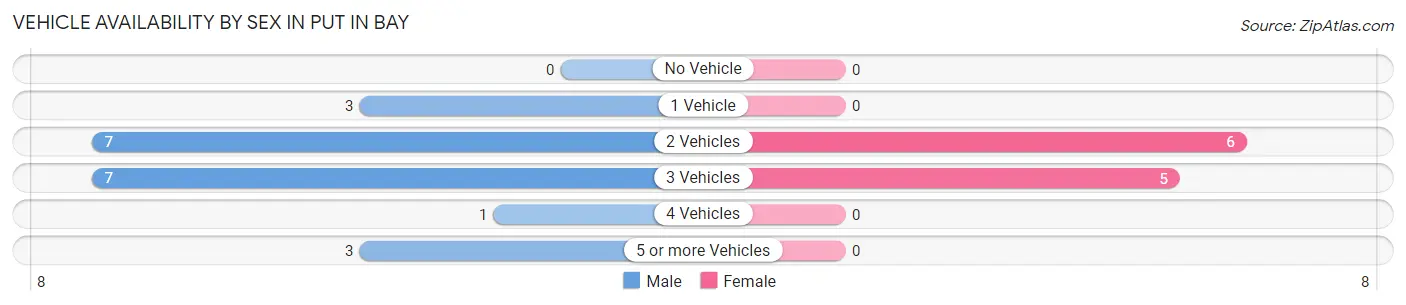 Vehicle Availability by Sex in Put In Bay