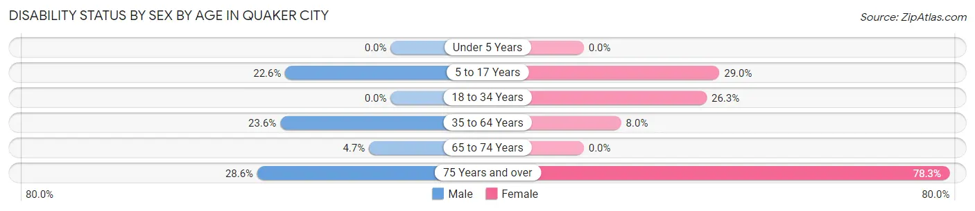 Disability Status by Sex by Age in Quaker City