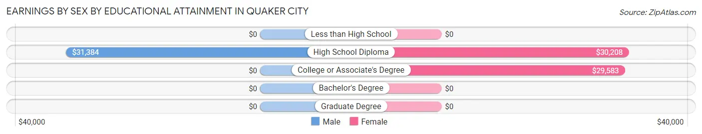 Earnings by Sex by Educational Attainment in Quaker City